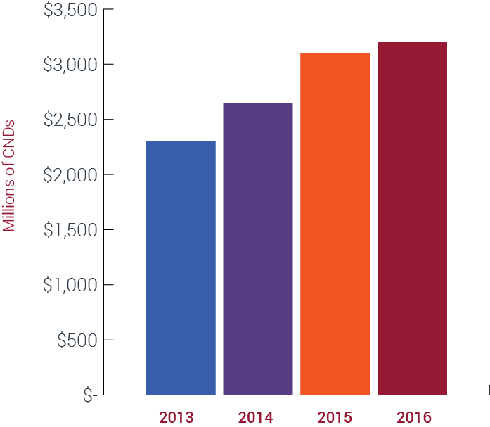 Coatings Industry Value Chain