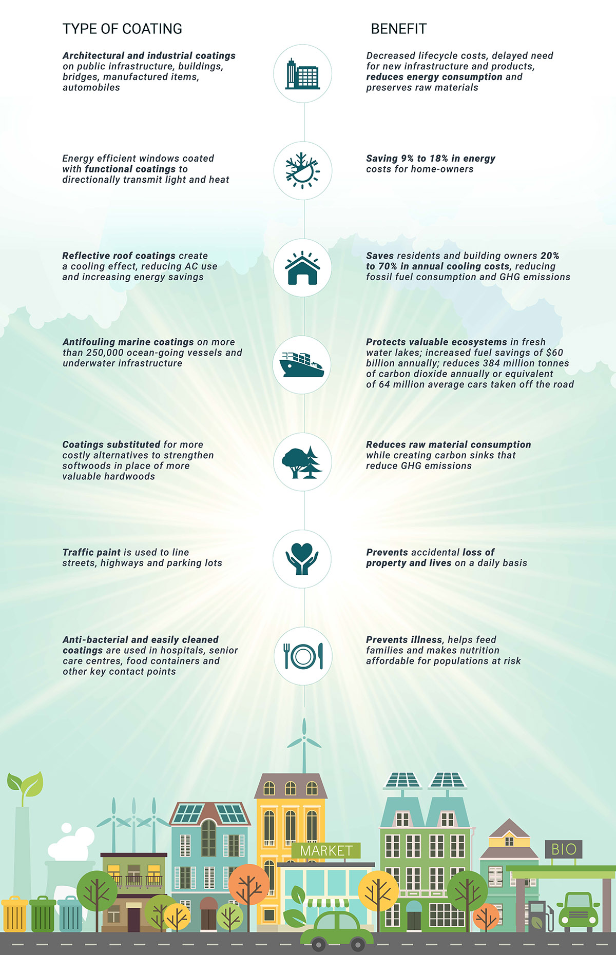 Environmental Benefits of Coatings