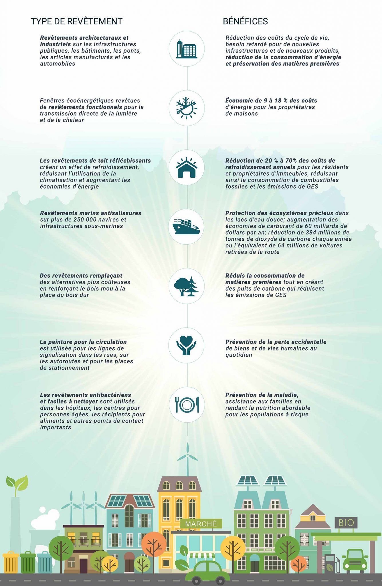 Avantages environnementaux des revêtements